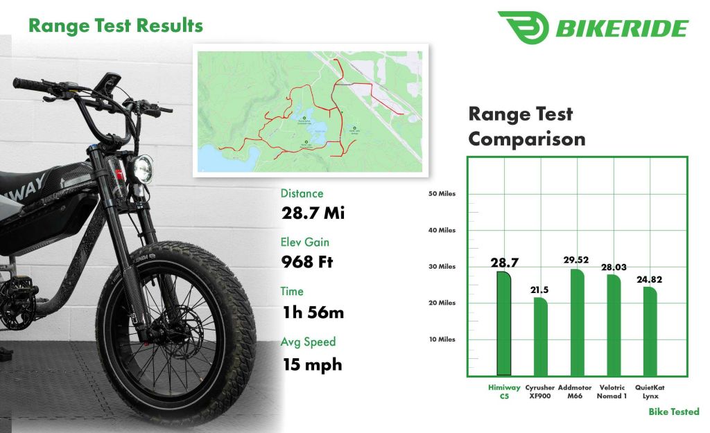 Himiway C5 Range Test Results Unlocked