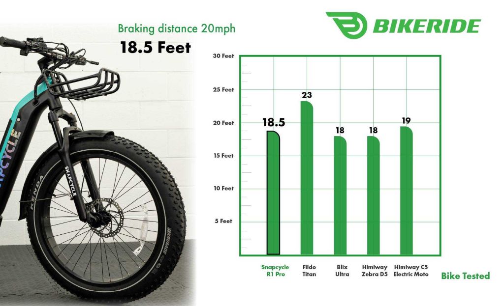 Snapcycle R1 Brake Test 