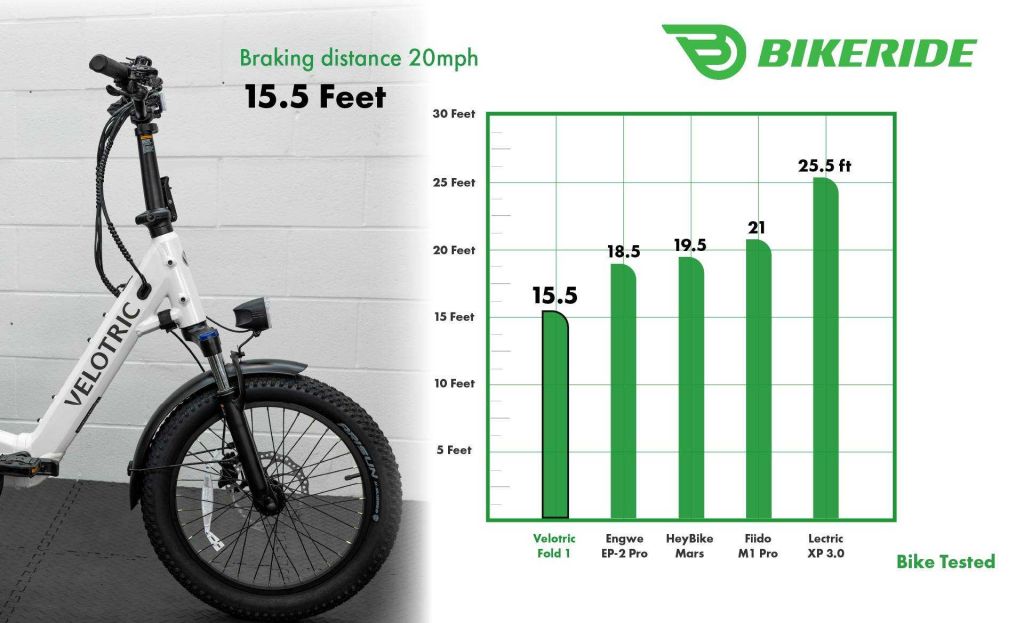 Velotric Fold 1 - Brake Test 